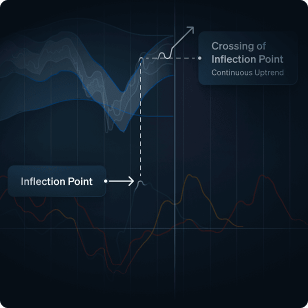 Spectral Waves oscillator visualization showing an early trend inflection point