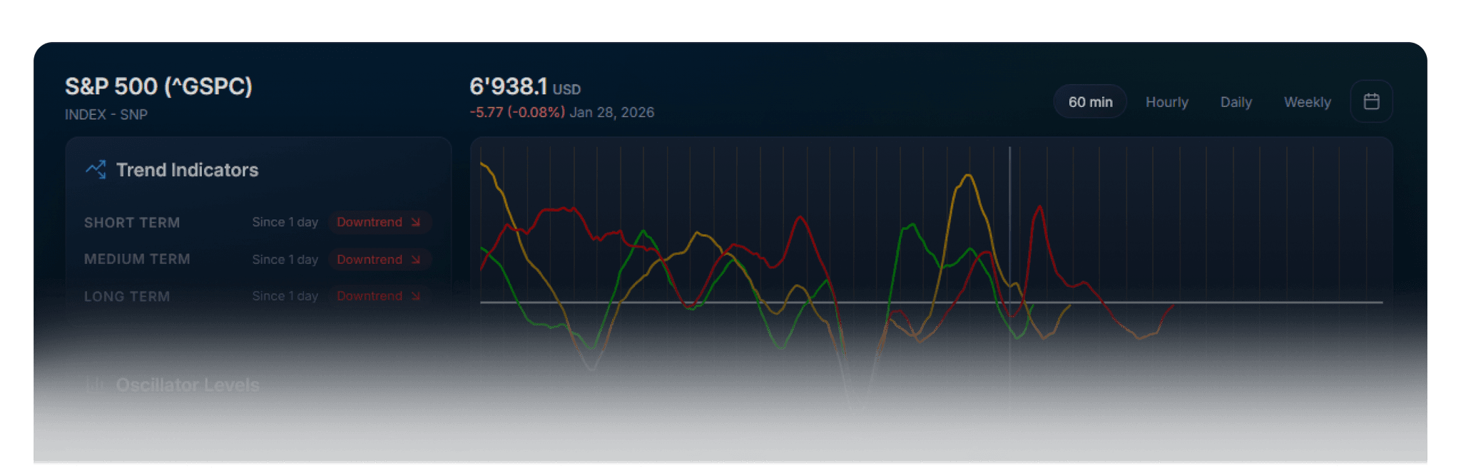 Spectral Waves chart highlighting risk-reward zones with multi-timeframe trend indicators